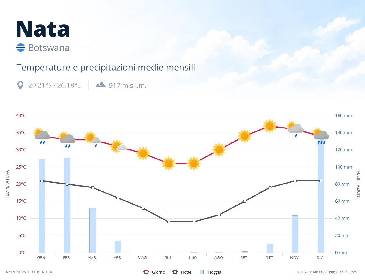 Nata - temperature e precipitazioni medie mensili