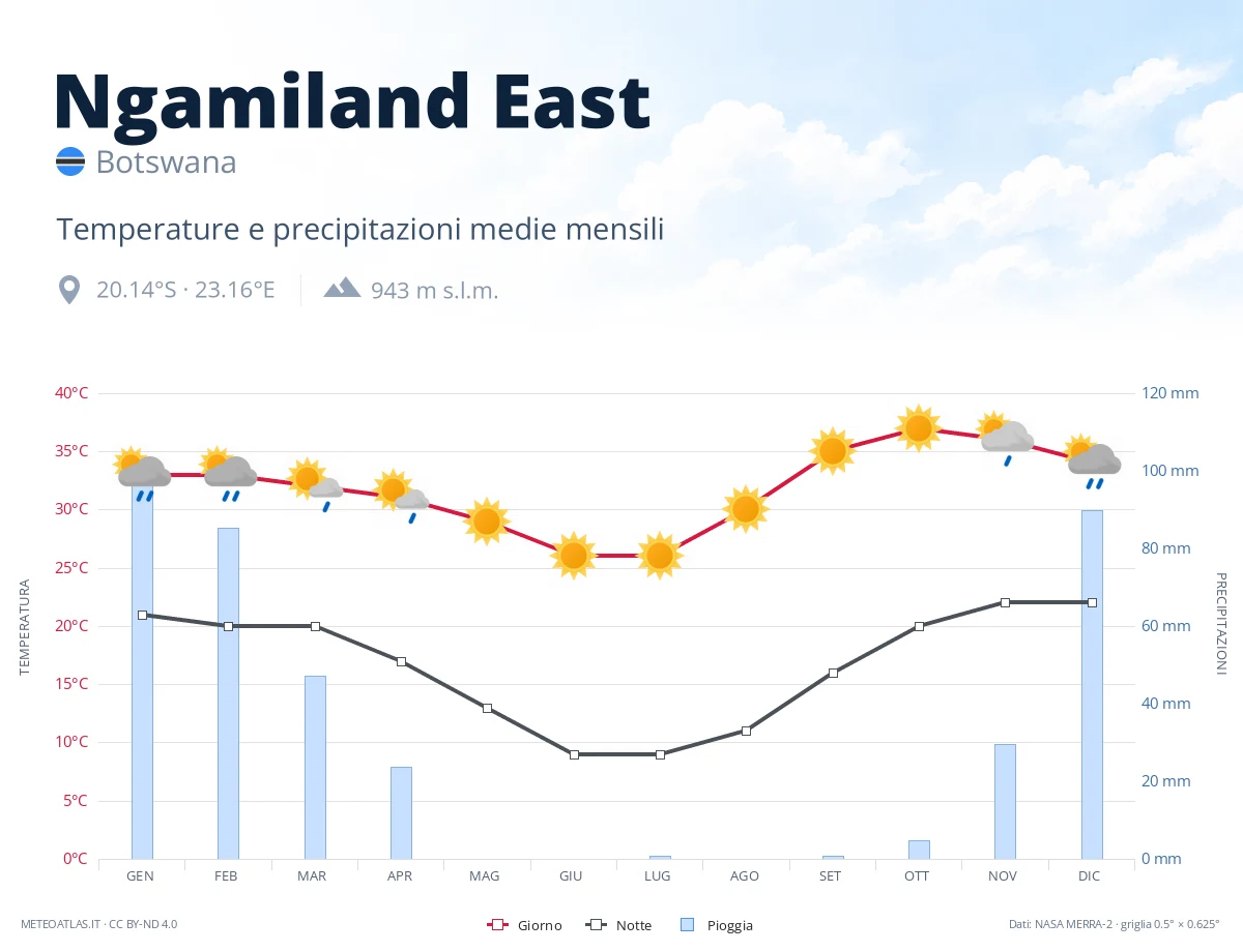 Ngamiland East - temperature e precipitazioni medie mensili