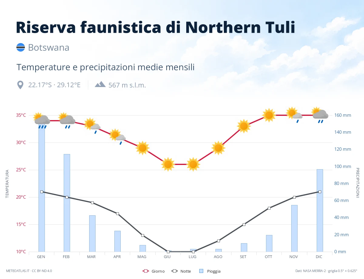 Riserva faunistica di Northern Tuli - temperature e precipitazioni medie mensili