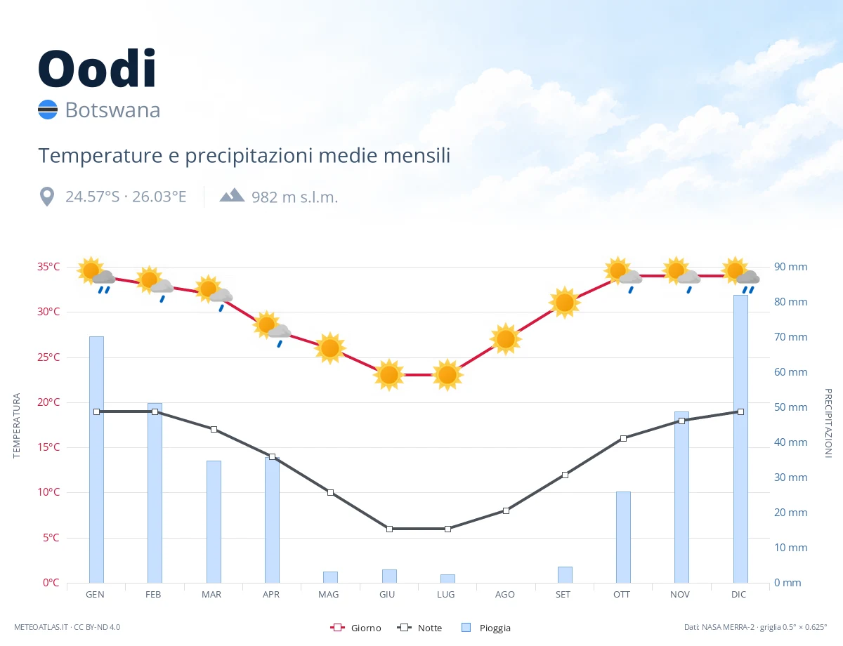 Oodi - temperature e precipitazioni medie mensili