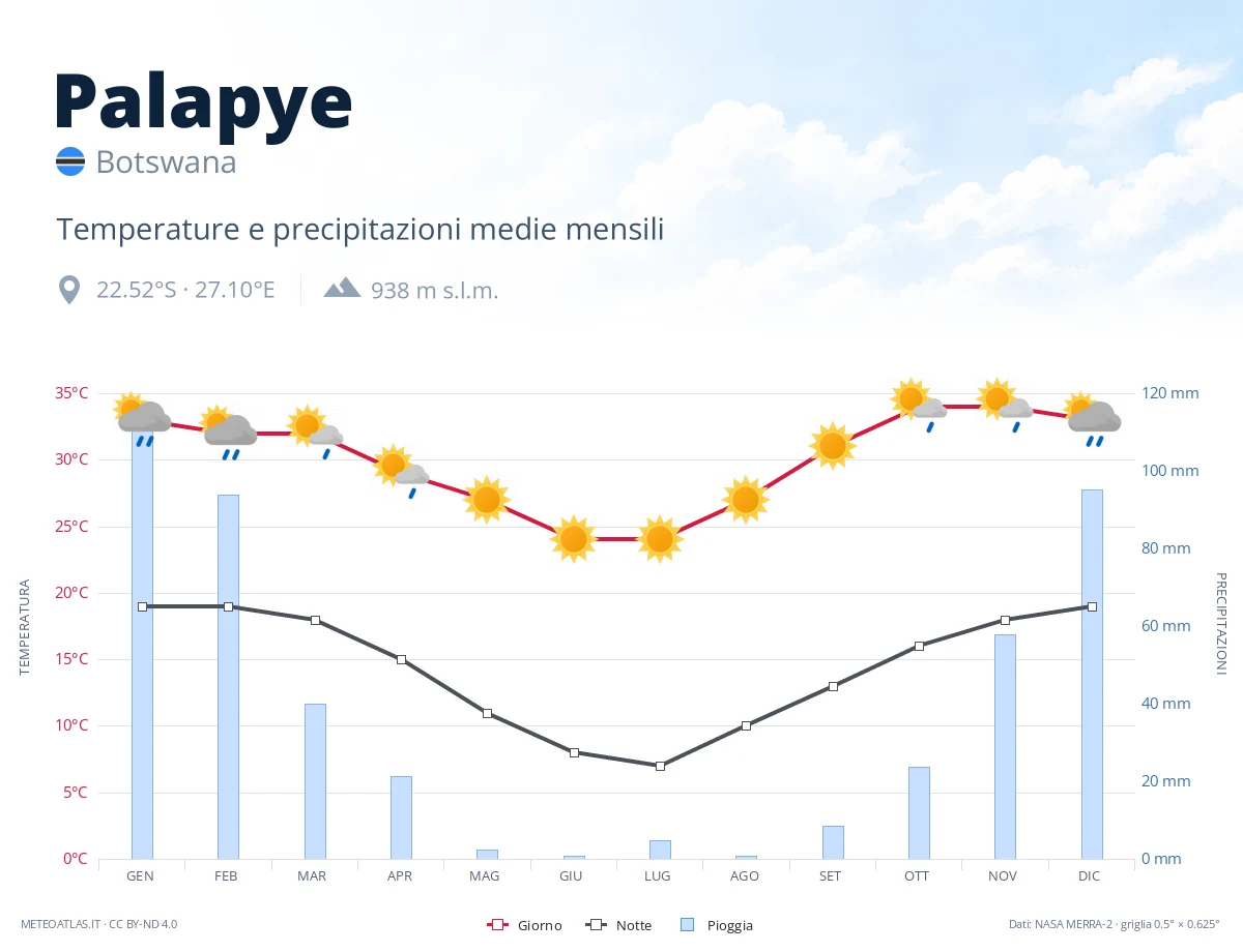 Palapye - temperature e precipitazioni medie mensili