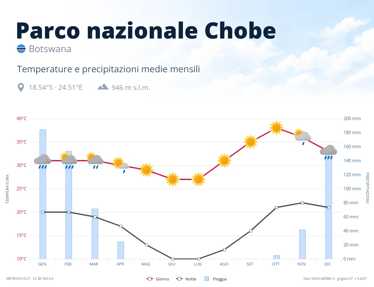Parco nazionale Chobe - temperature e precipitazioni medie mensili