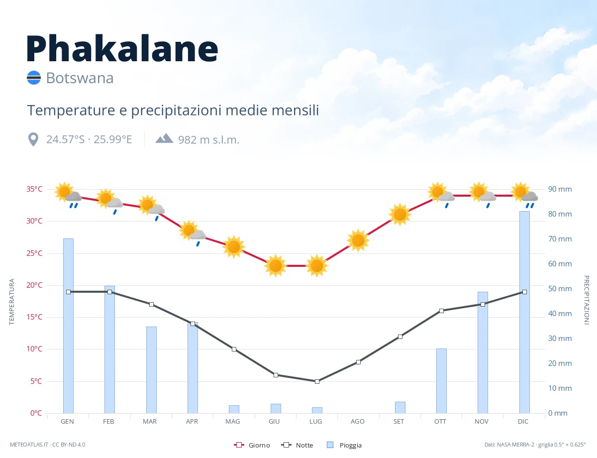Phakalane - temperature e precipitazioni medie mensili
