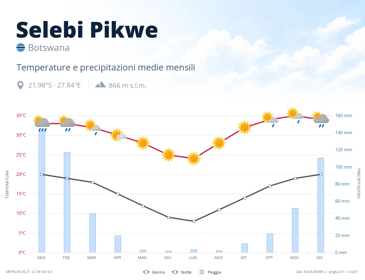Selebi Pikwe - temperature e precipitazioni medie mensili