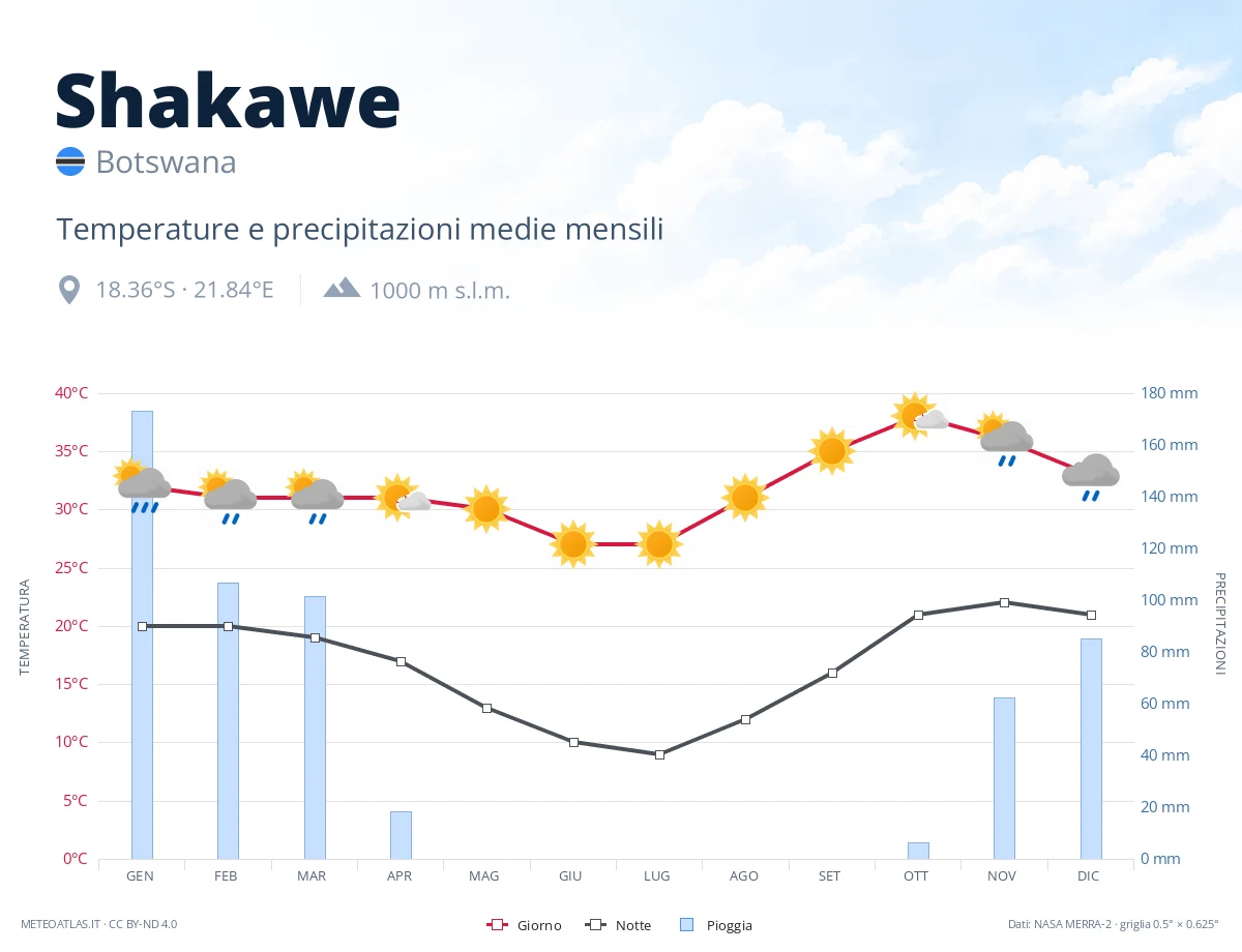 Shakawe - temperature e precipitazioni medie mensili