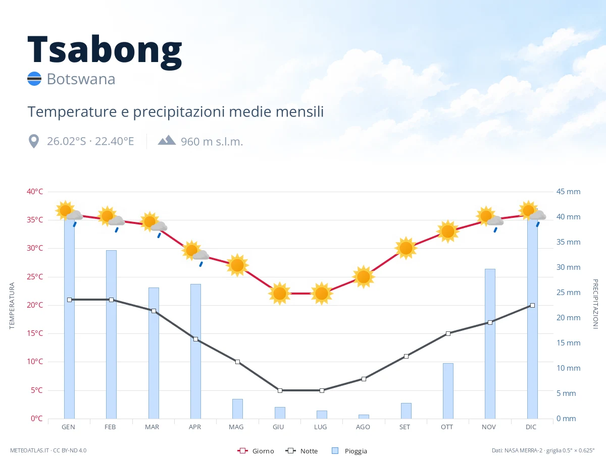 Tsabong - temperature e precipitazioni medie mensili