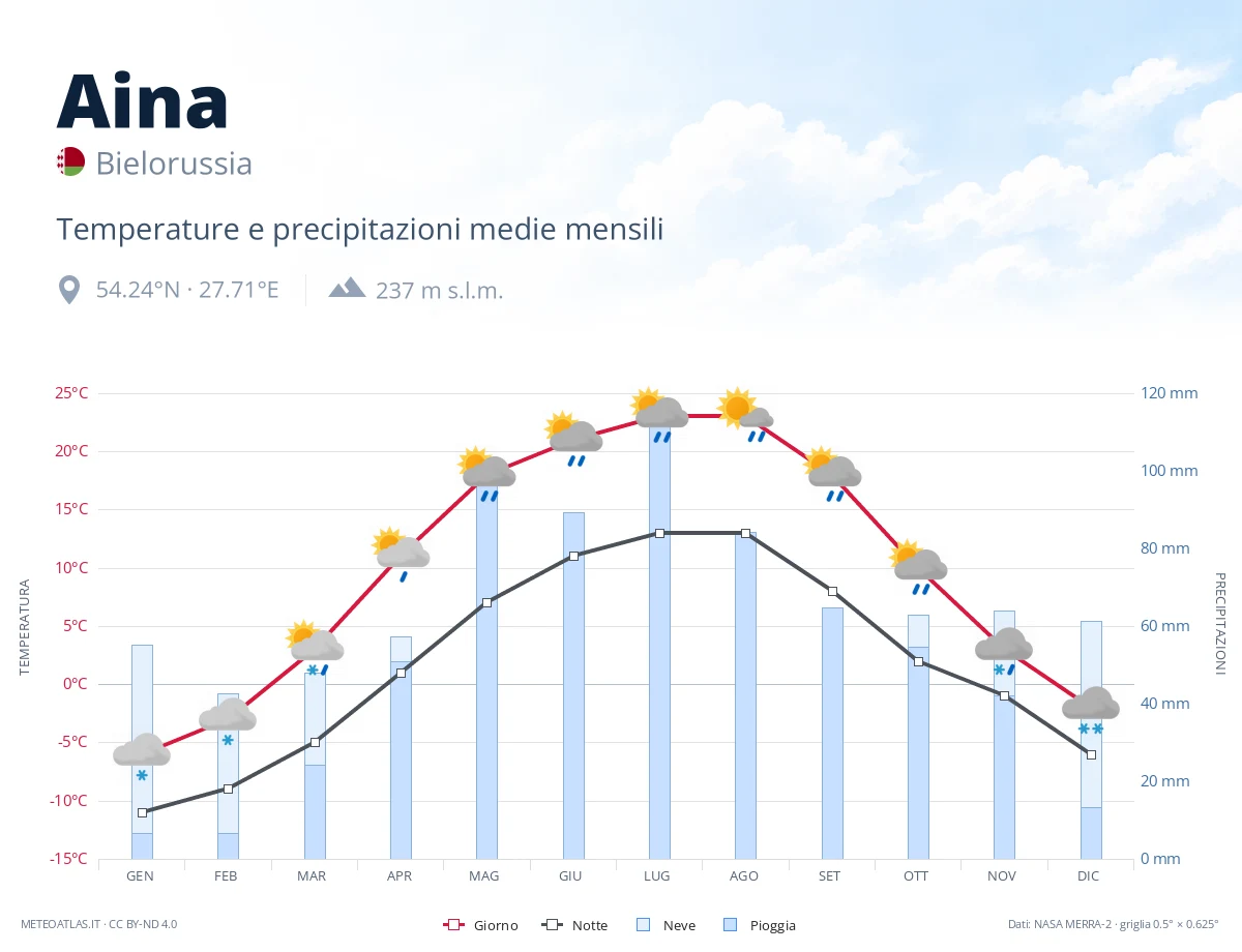 Aina - temperature e precipitazioni medie mensili
