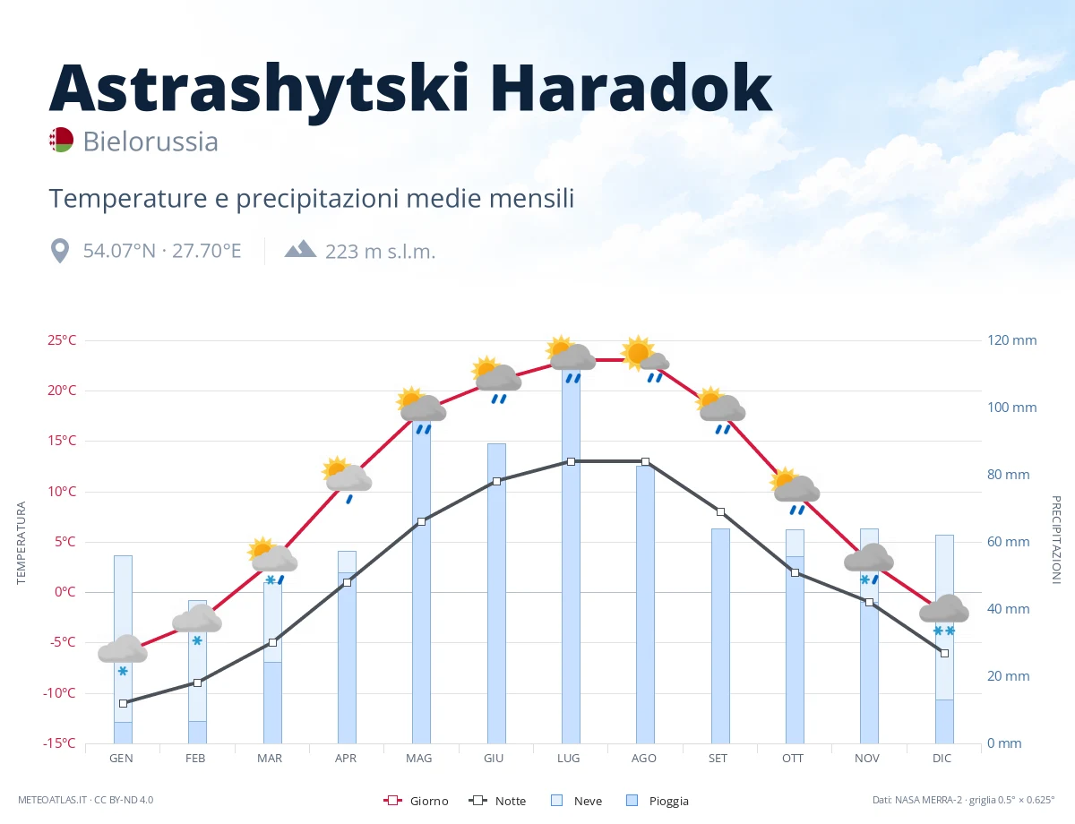 Astrashytski Haradok - temperature e precipitazioni medie mensili