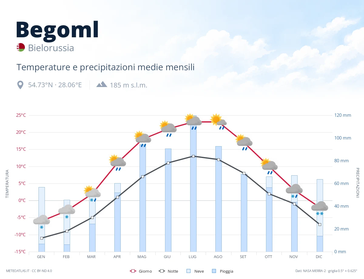 Begoml - temperature e precipitazioni medie mensili