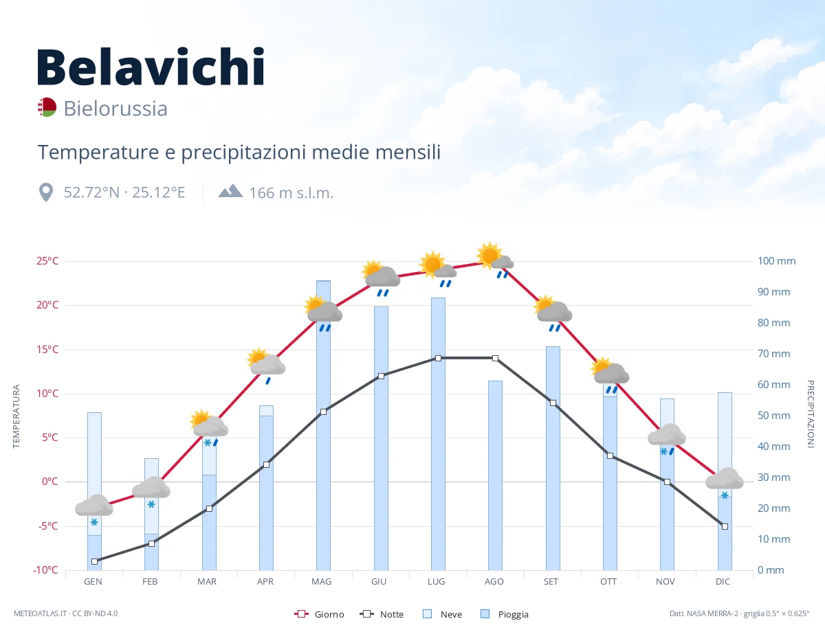 Belavichi - temperature e precipitazioni medie mensili