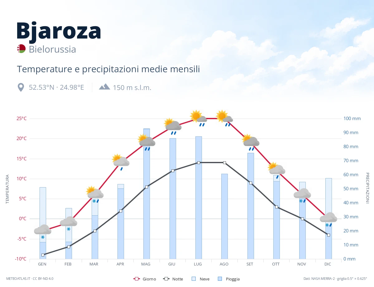 Bjaroza - temperature e precipitazioni medie mensili