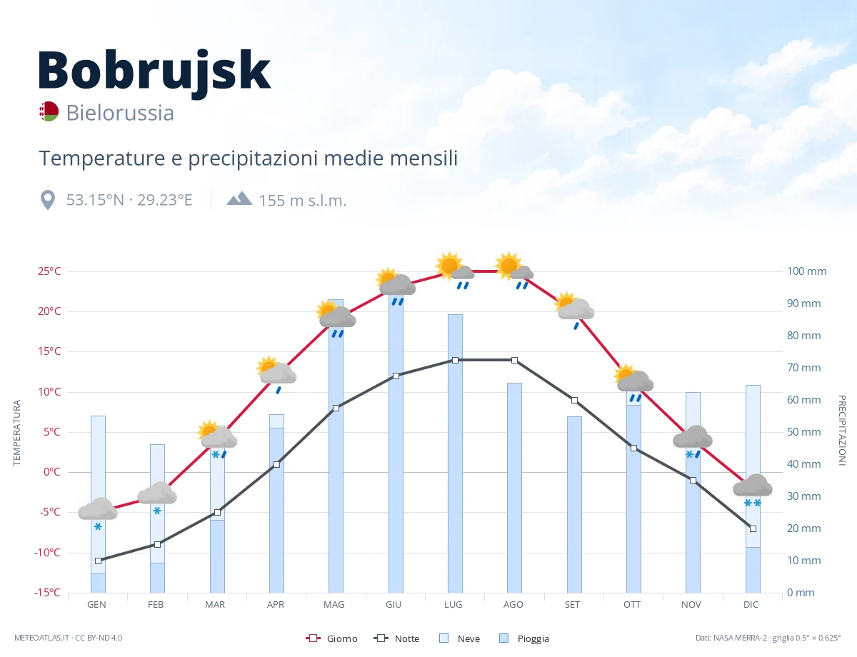 Bobrujsk - temperature e precipitazioni medie mensili