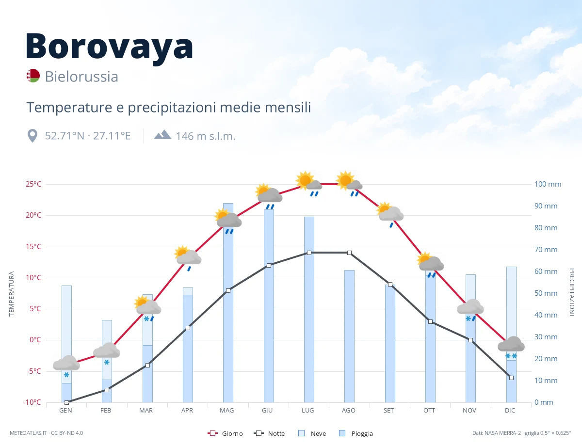 Borovaya - temperature e precipitazioni medie mensili
