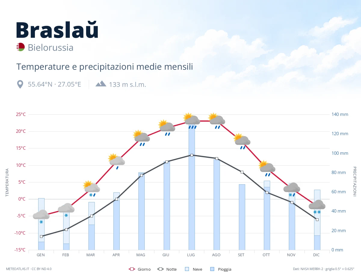 Braslaŭ - temperature e precipitazioni medie mensili