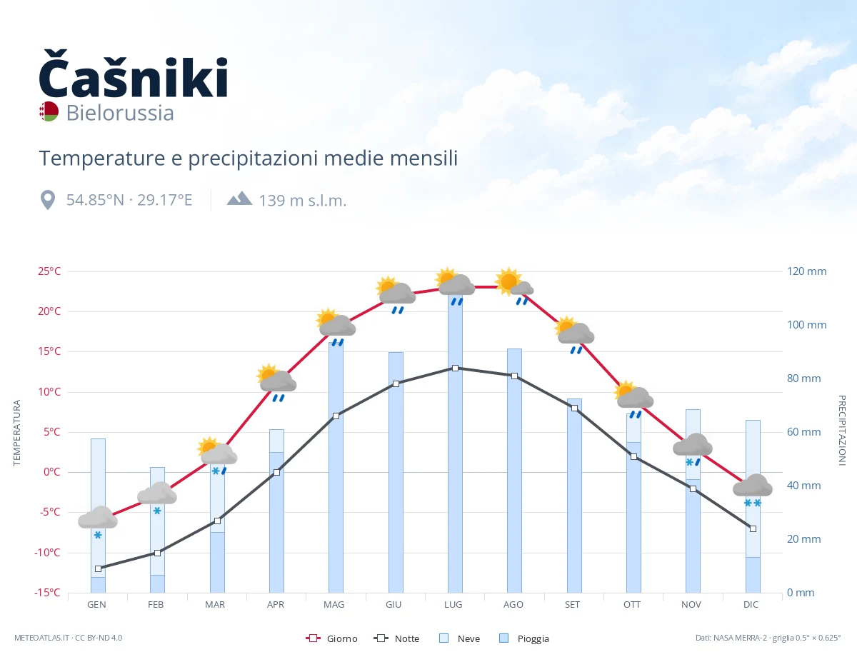 Čašniki - temperature e precipitazioni medie mensili