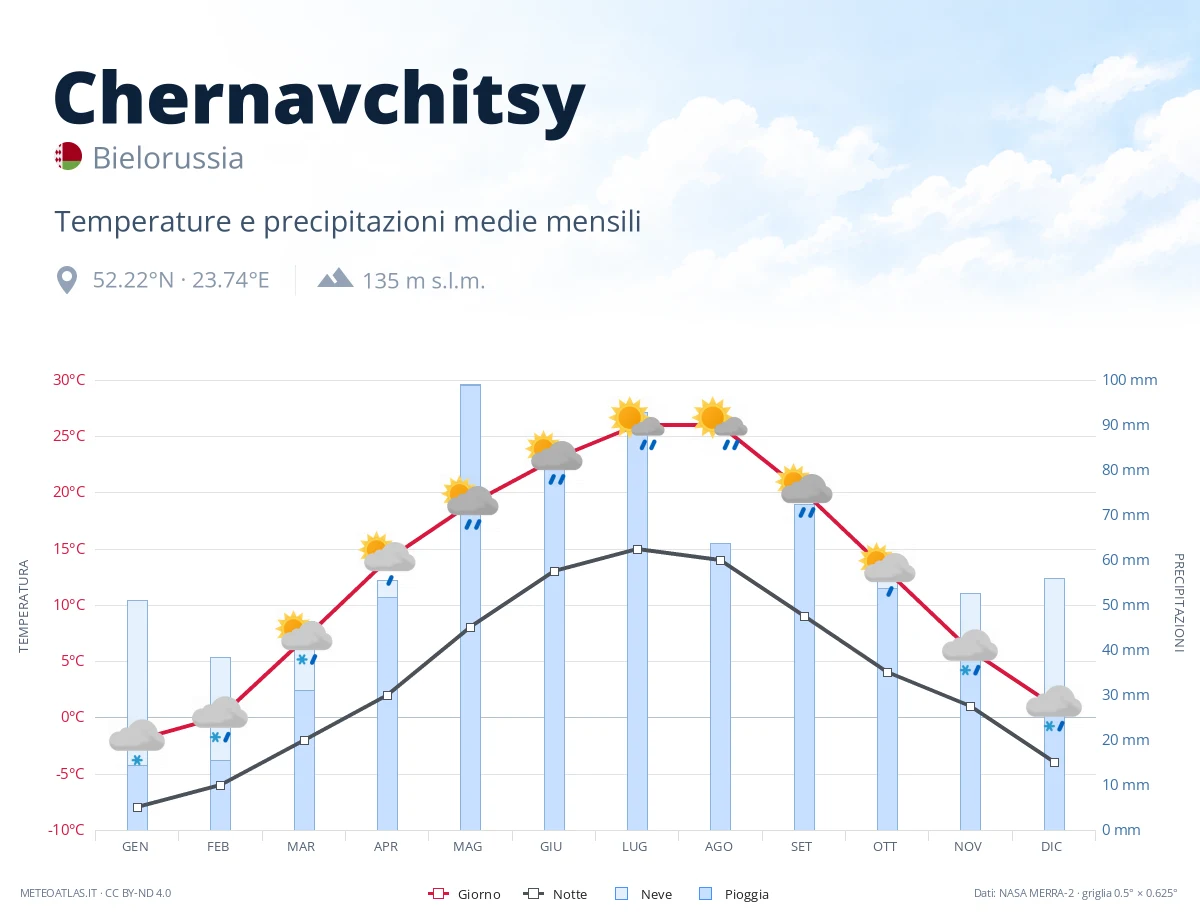 Chernavchitsy - temperature e precipitazioni medie mensili