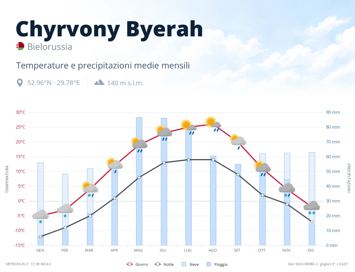 Chyrvony Byerah - temperature e precipitazioni medie mensili