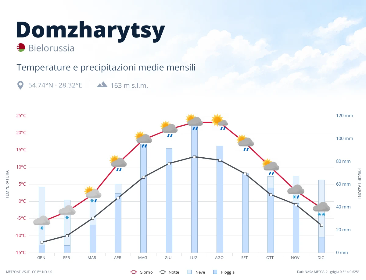 Domzharytsy - temperature e precipitazioni medie mensili