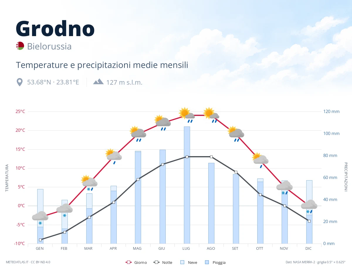 Grodno - temperature e precipitazioni medie mensili