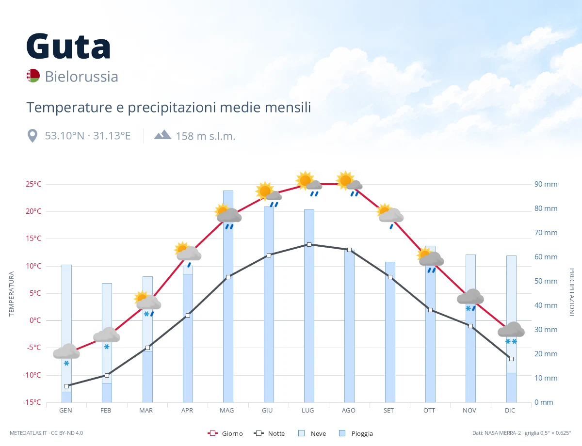 Guta - temperature e precipitazioni medie mensili