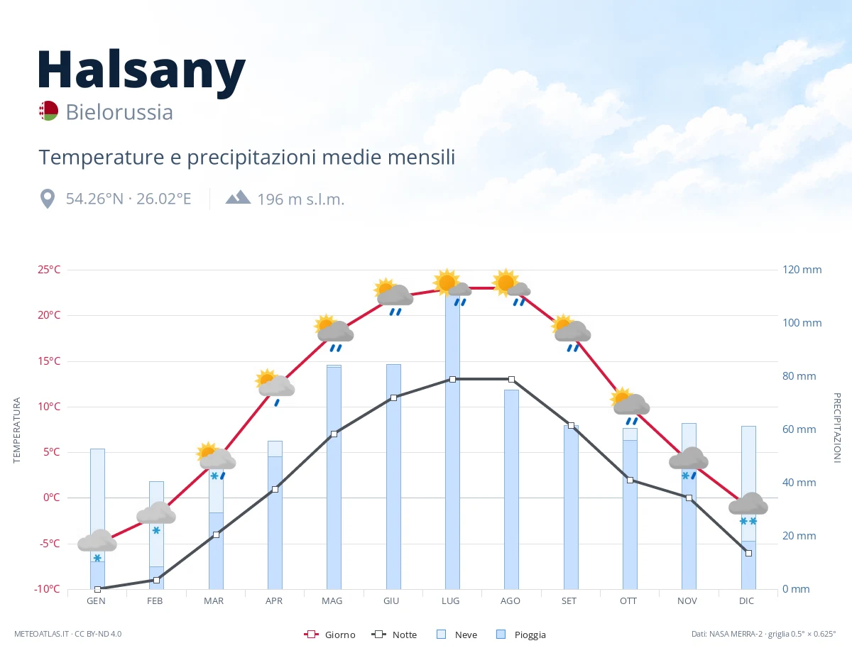 Halsany - temperature e precipitazioni medie mensili