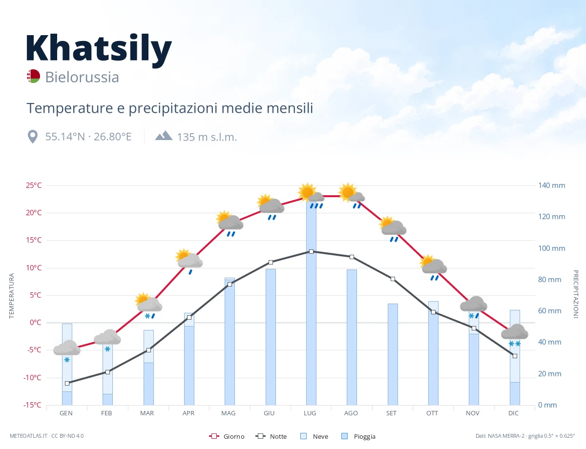 Khatsily - temperature e precipitazioni medie mensili