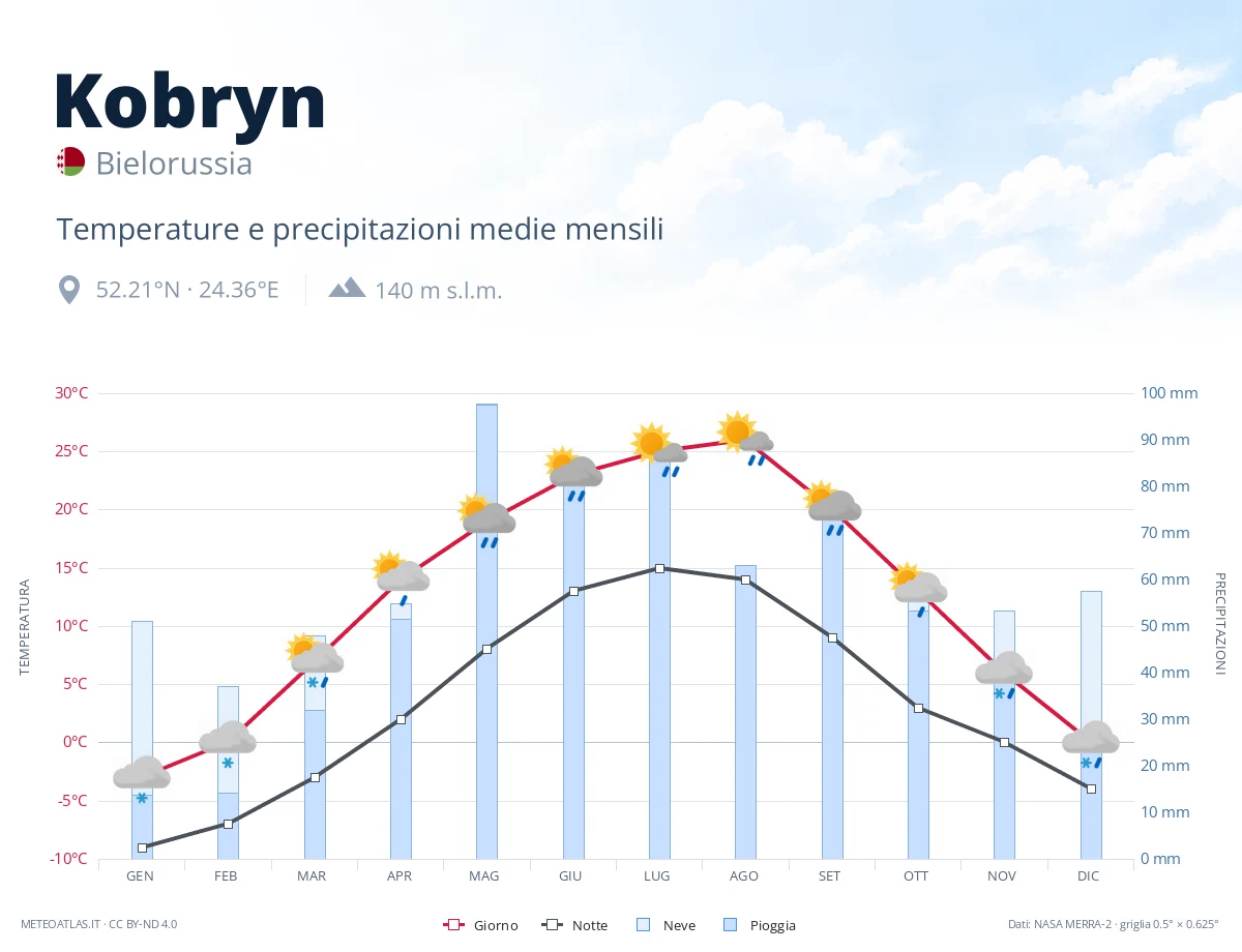 Kobryn - temperature e precipitazioni medie mensili