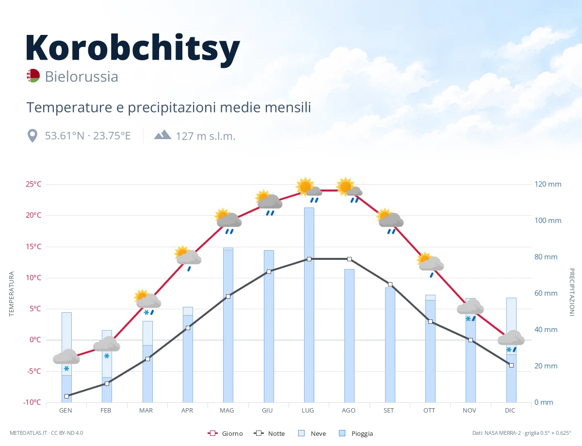 Korobchitsy - temperature e precipitazioni medie mensili