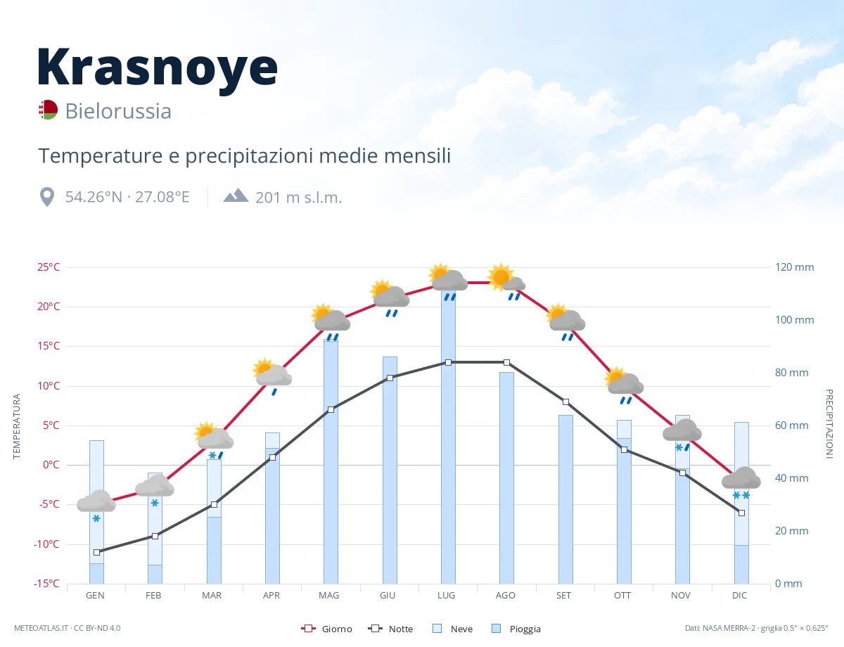 Krasnoye - temperature e precipitazioni medie mensili