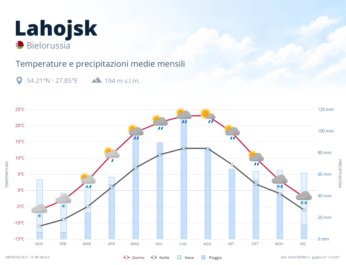 Lahojsk - temperature e precipitazioni medie mensili