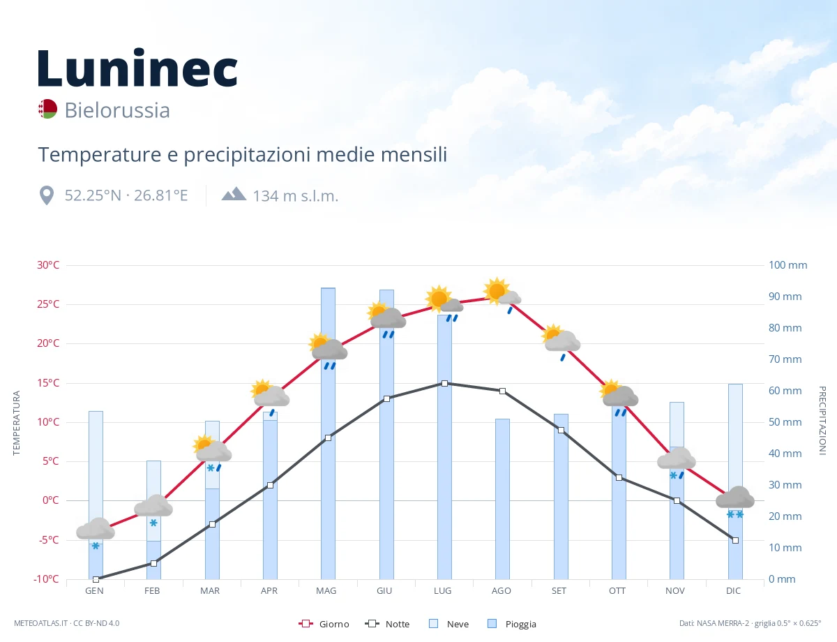 Luninec - temperature e precipitazioni medie mensili