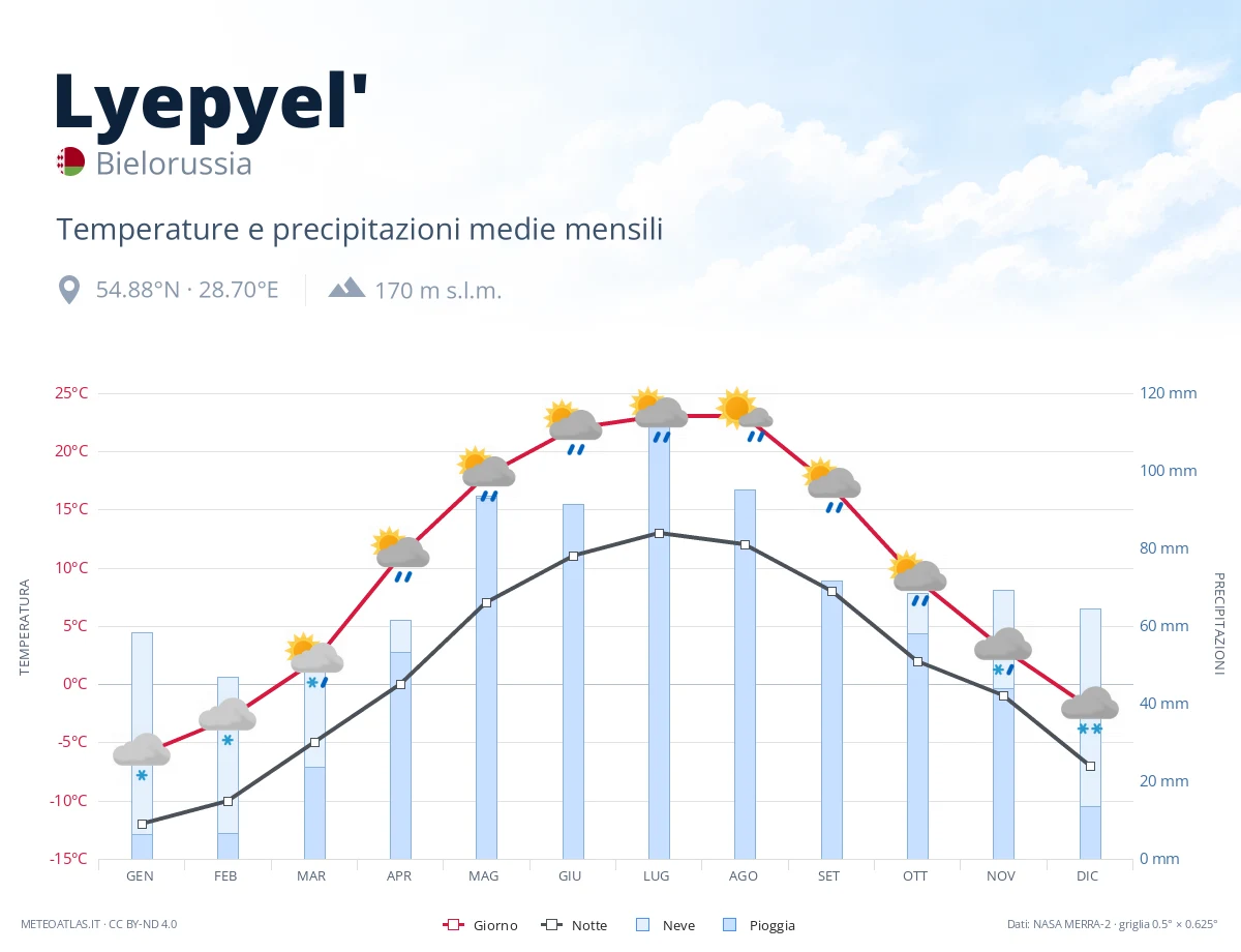 Lyepyel' - temperature e precipitazioni medie mensili