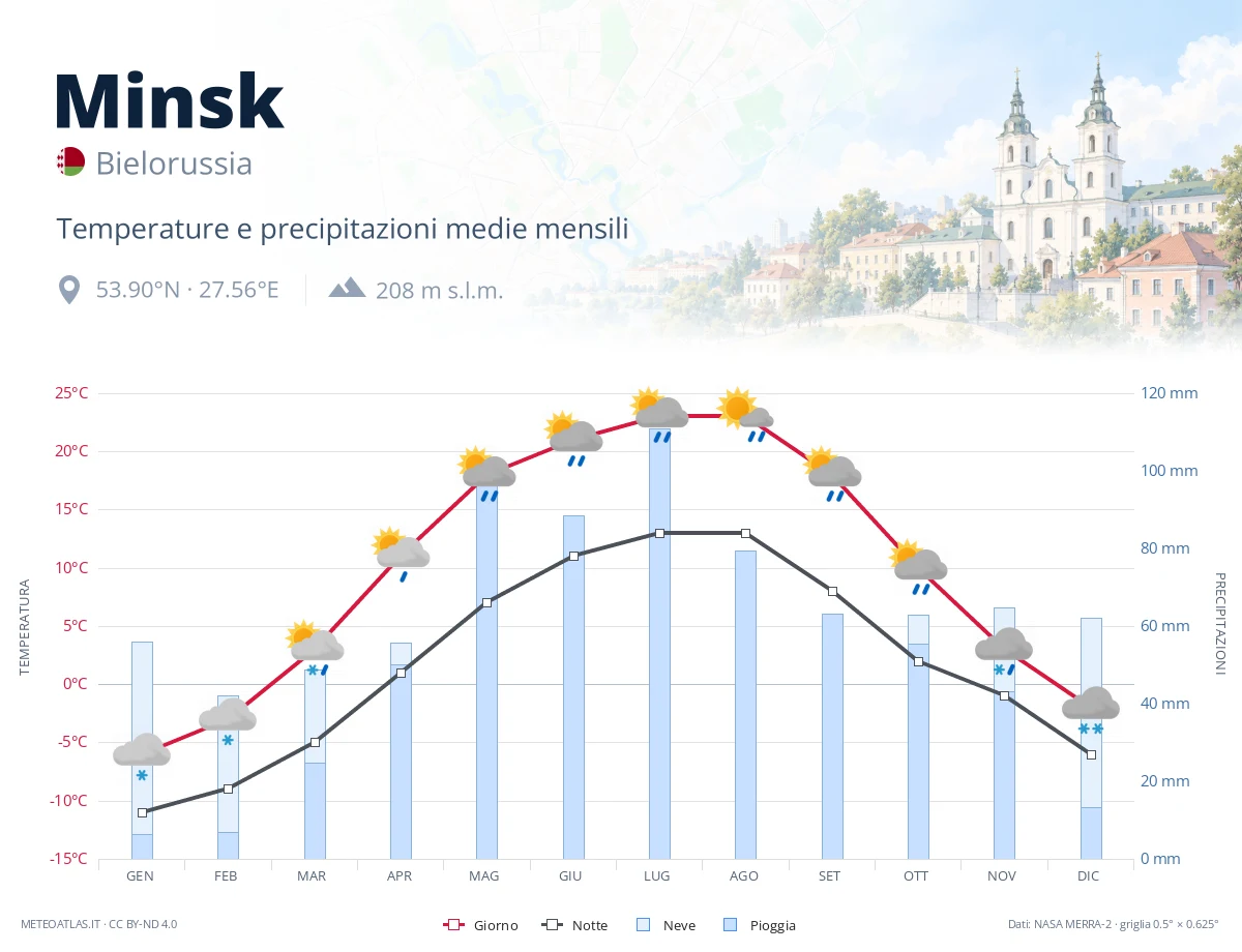 Minsk - temperature e precipitazioni medie mensili