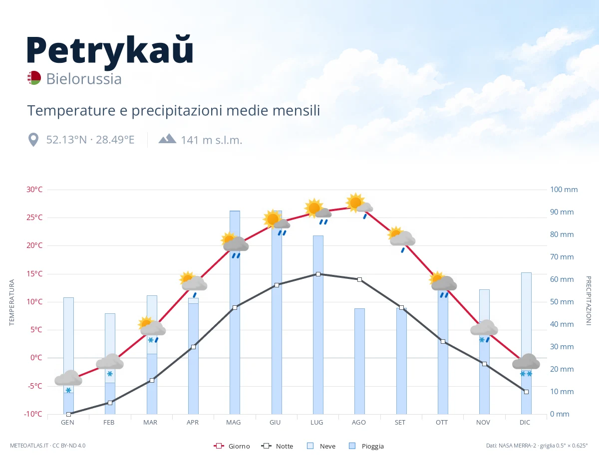 Petrykaŭ - temperature e precipitazioni medie mensili