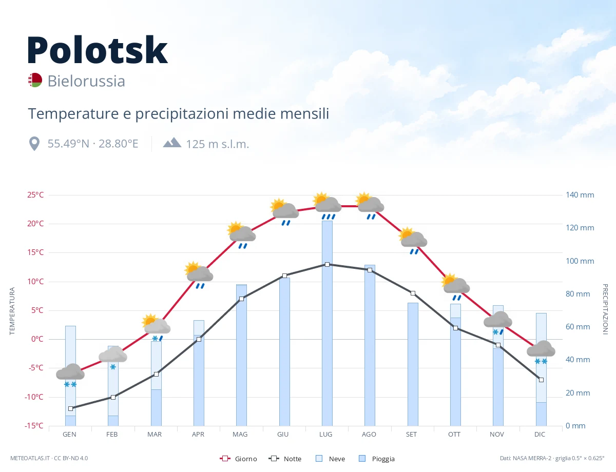 Polotsk - temperature e precipitazioni medie mensili