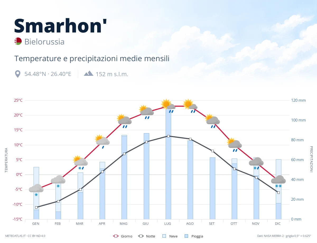 Smarhon' - temperature e precipitazioni medie mensili