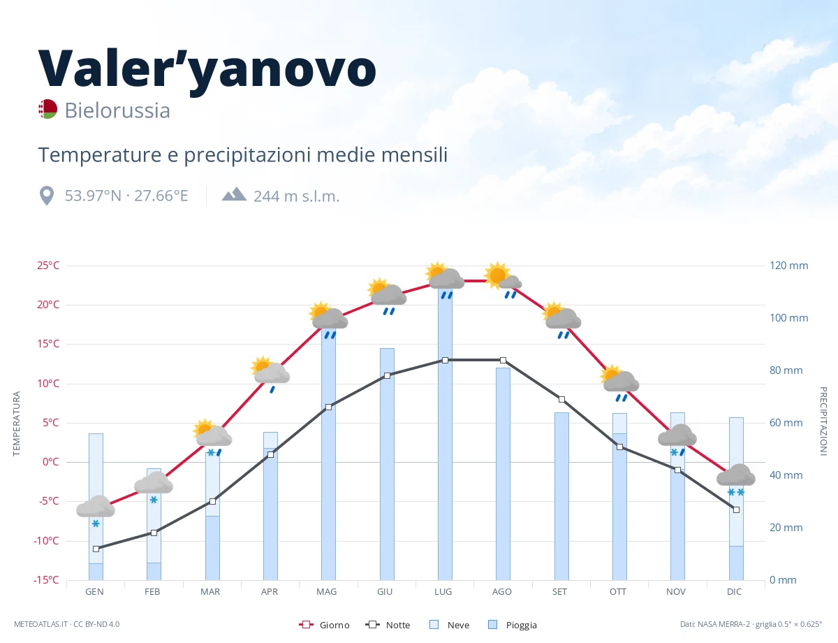 Valer’yanovo - temperature e precipitazioni medie mensili