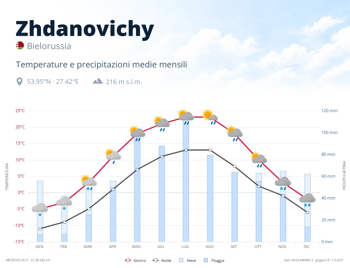 Zhdanovichy - temperature e precipitazioni medie mensili