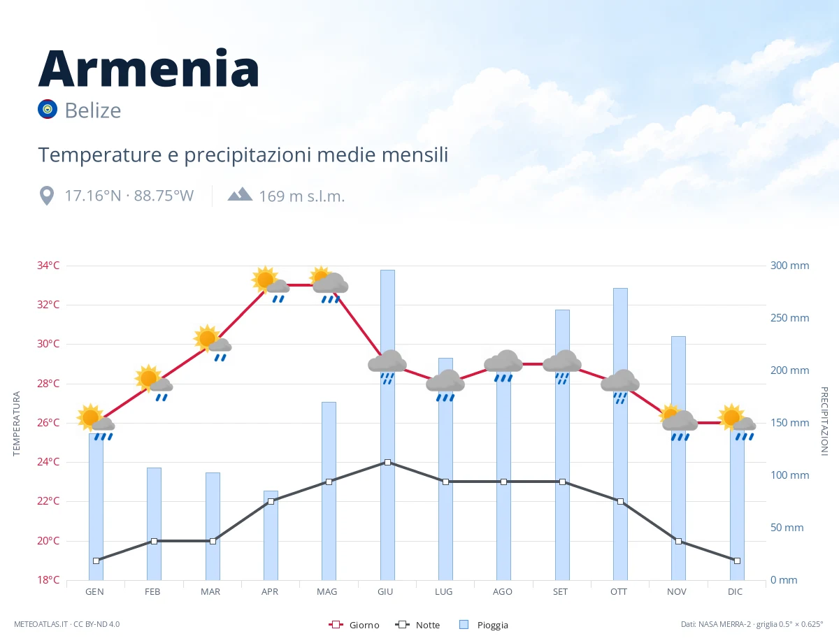 Armenia - temperature e precipitazioni medie mensili