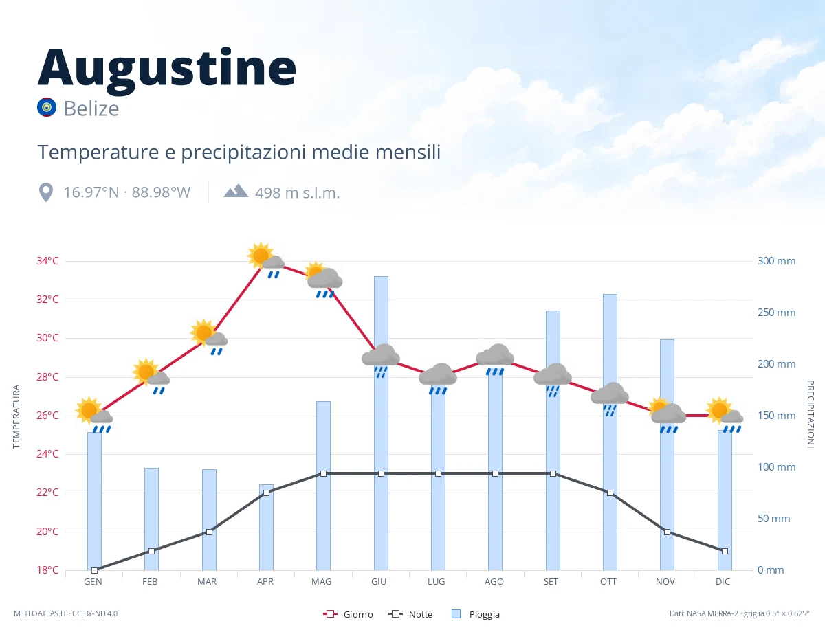 Augustine - temperature e precipitazioni medie mensili