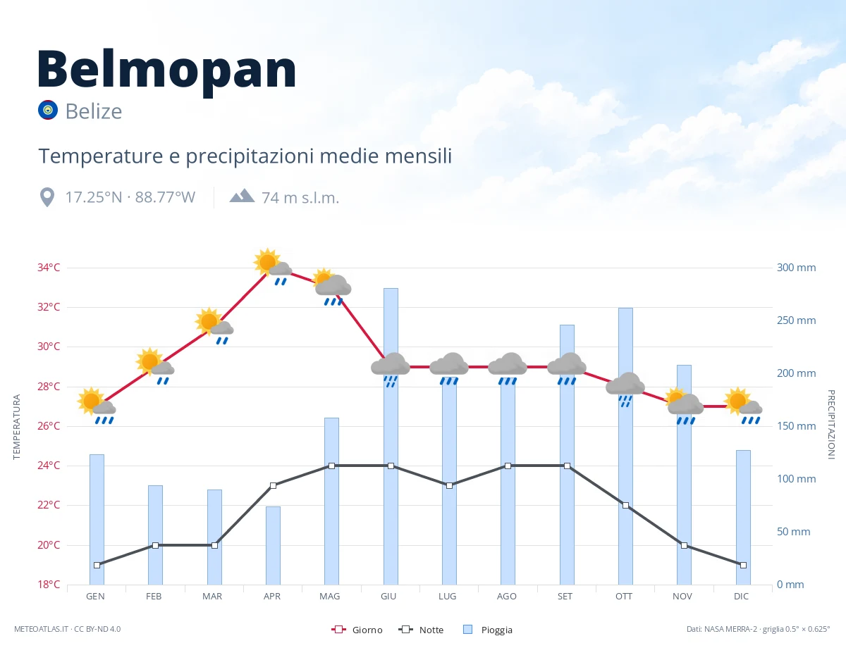 Belmopan - temperature e precipitazioni medie mensili