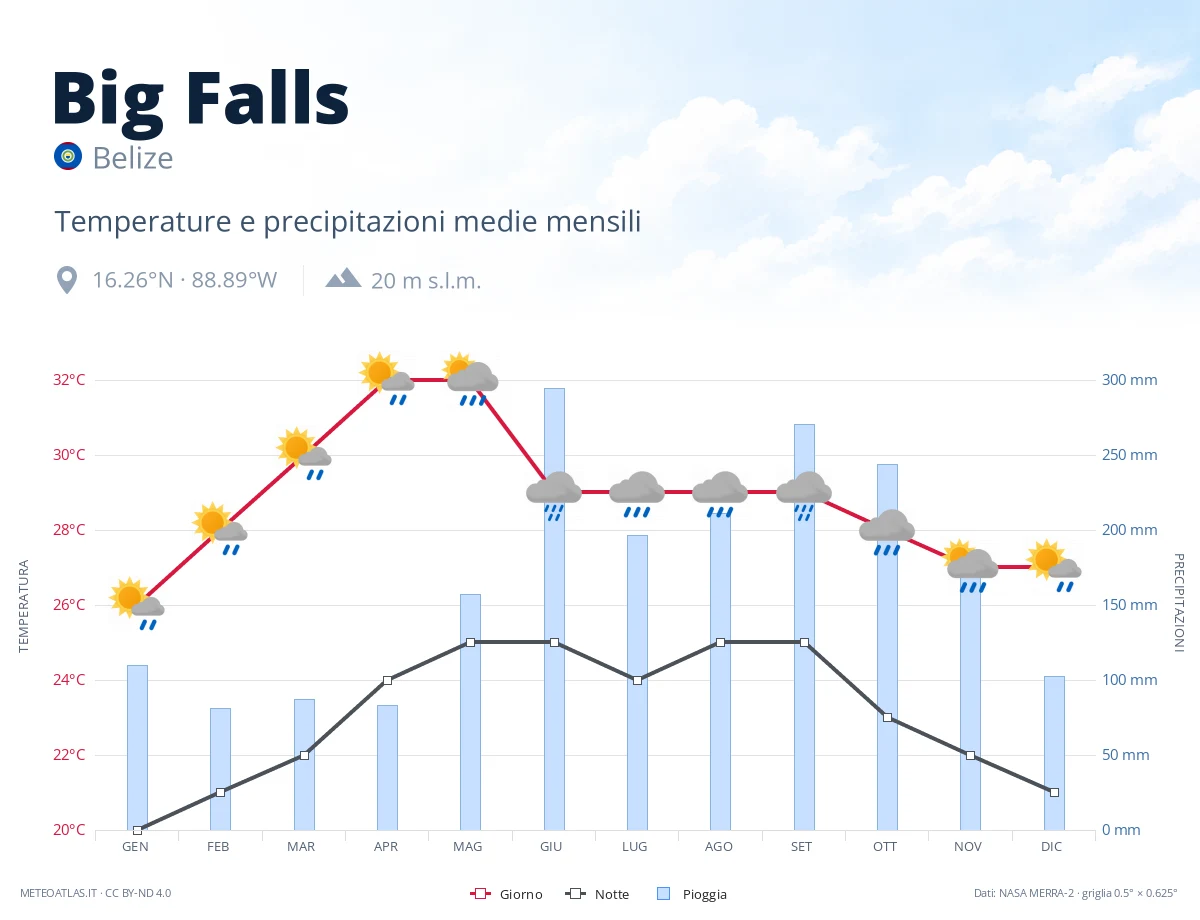 Big Falls - temperature e precipitazioni medie mensili