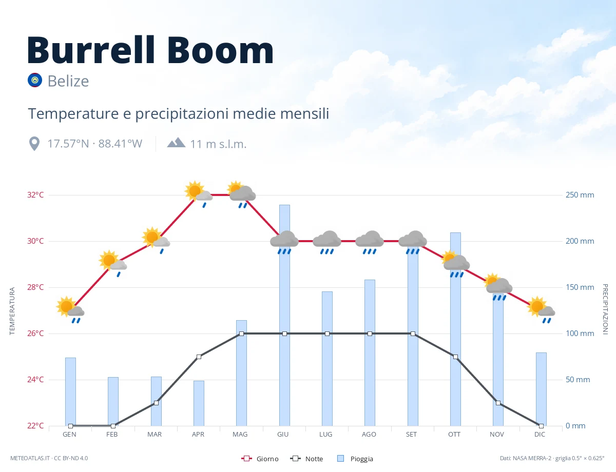 Burrell Boom - temperature e precipitazioni medie mensili