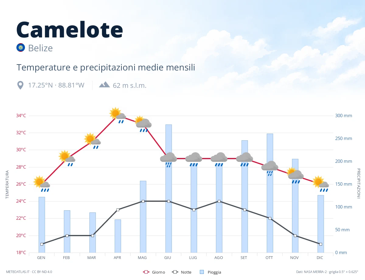 Camelote - temperature e precipitazioni medie mensili