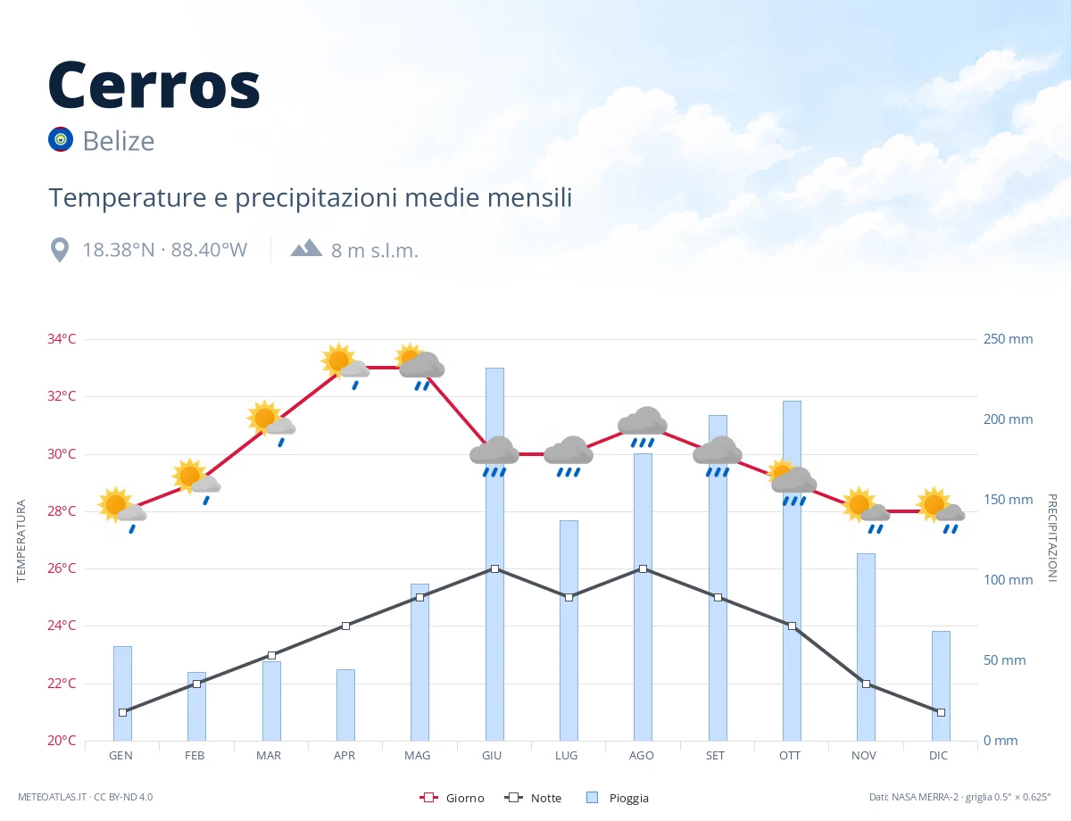 Cerros - temperature e precipitazioni medie mensili