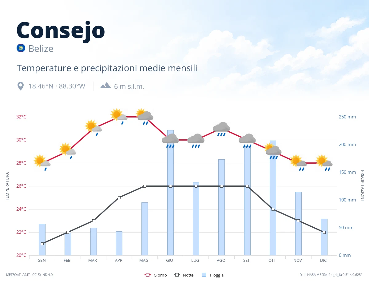 Consejo - temperature e precipitazioni medie mensili