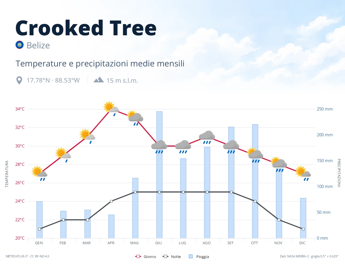 Crooked Tree - temperature e precipitazioni medie mensili