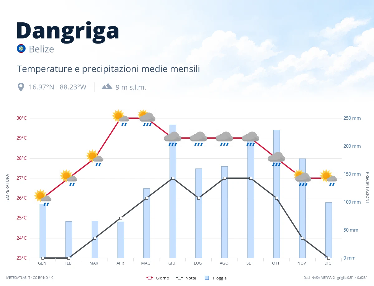 Dangriga - temperature e precipitazioni medie mensili