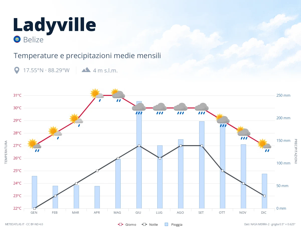 Ladyville - temperature e precipitazioni medie mensili