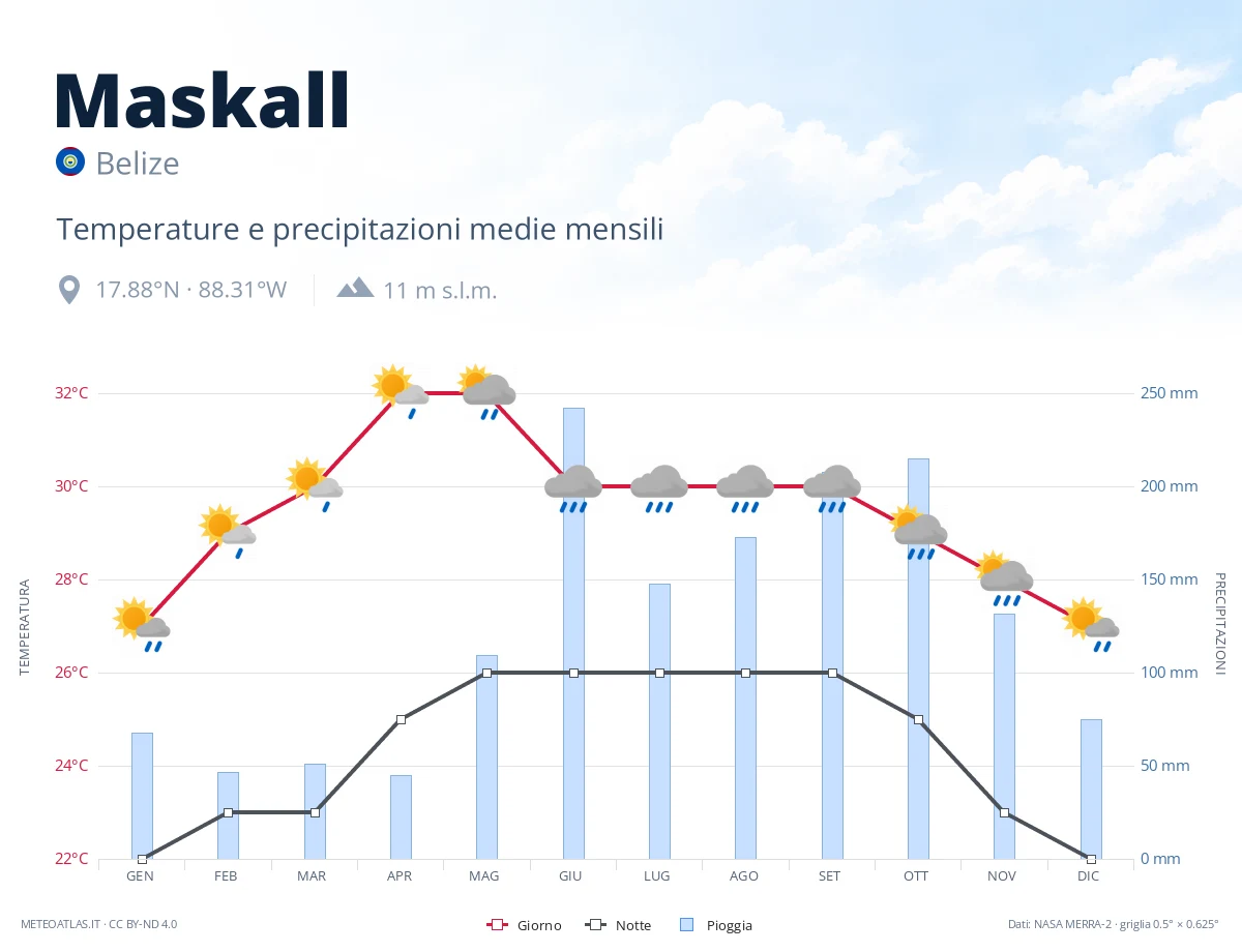 Maskall - temperature e precipitazioni medie mensili